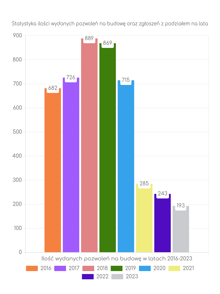 Zestawienie statystyk pozwoleń na budowę w mieście Zgierz